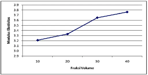 Gambar 4. Hubungan Modulus Elastisitas dan Fraksi Volume Serat   Nilai  regangan  pada  fraksi  40  % 