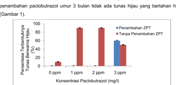 Gambar 1.  Pengaruh penambahan paclobutrazol dalam media enkapsulasi terhadap  persentase(%) pembentukan tunas hijau dari eksplan tebu PS 864 tiga bulan  setelah tanam
