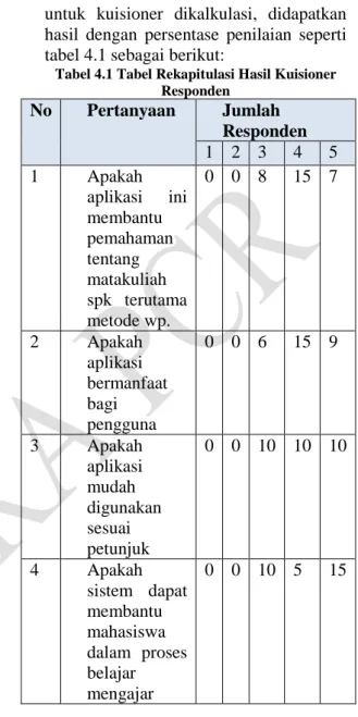 Tabel 4.1 Tabel Rekapitulasi Hasil Kuisioner  Responden No  Pertanyaan  Jumlah  Responden  1  2  3  4  5  1  Apakah  aplikasi  ini  membantu  pemahaman  tentang  matakuliah  spk  terutama  metode wp