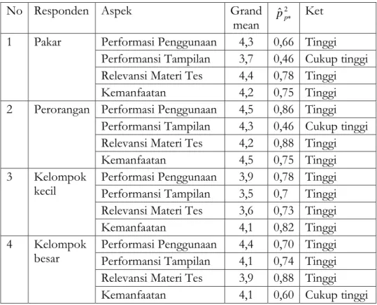 Tabel 2.  Hasil Validasi Pakar Penelitian 