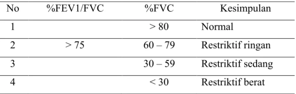 Tabel 1 Nilai gangguan fungsi paru yang bersifat restriktif 
