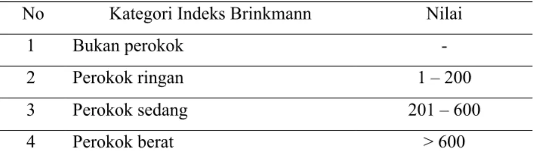 Tabel 3 Kategori indeks Brinkmann 