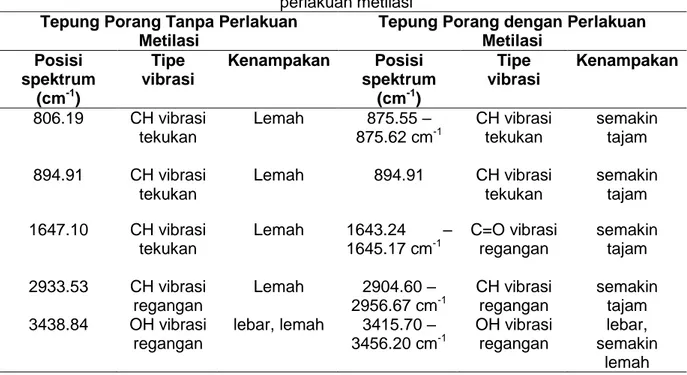 Tabel 1. Perbandingan pita spektra tepung porang tanpa perlakuan metilasi dan dengan  perlakuan metilasi 