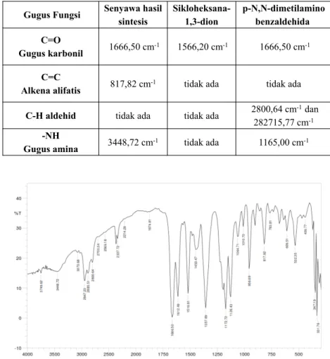 Tabel III. Perbedaan hasil interpretasi spektra inframerah senyawa hasil sintesis dengan starting material