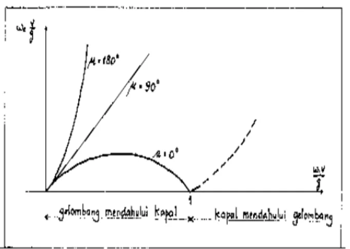 Gambar  3  menunjukkan  secara  diagramatis  kurva  hu- hu-bungan antara frekuensi temu dan frekuensi gelombang  pada berbagai sudut haluan terhadap arah gelombang