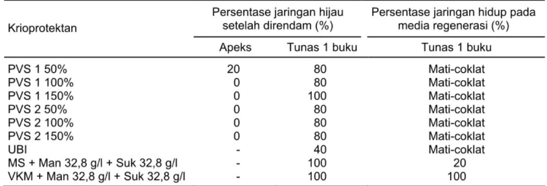 Tabel 3. Persentase jaringan hidup ubi jalar yang dienkapsulasi setelah diperlakukan dengan  krioprotektan selama 16 jam 