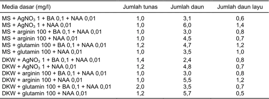 Tabel 5.  Jumlah tunas, daun, dan daun layu tanaman ubi kayu pada umur 6 minggu dalam berbagai  perlakuan media dasar dan sumber N 