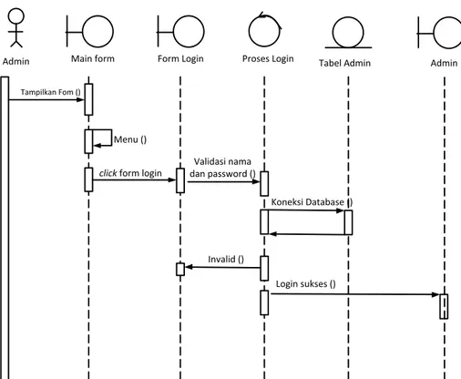 Gambar III.6. Sequence Diagram Login  2.  Sequence Diagram Master Data 