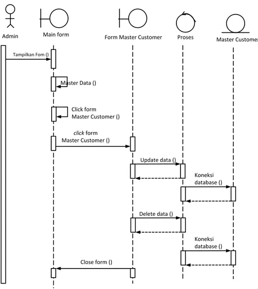 Gambar III.8. Sequence Diagram Master Customer  4.  Sequence Diagram Jenis FOB 