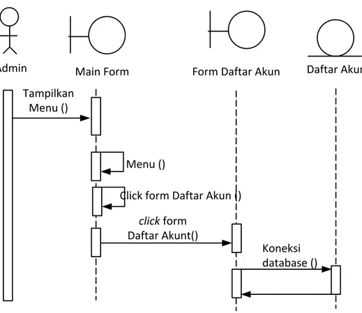 Gambar III.11. Sequence Diagram Daftar Akun 