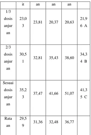 Tabel 4 memperlihatkan terjadinya peningkatan nilai efisiensi pemupukan N yang nyata seiring  dengan  peningkatan  dosis  urea  dari  level  1/3  dosis  anjuran  hingga  sesuai  dosis  anjuran
