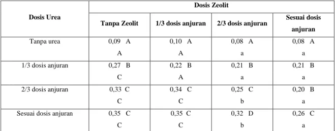 Tabel 1.Kandungan N-total Tanah (%) pada Perlakuan Dosis Urea dan Dosis Zeolit 