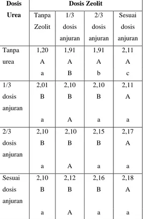 Tabel 2. Kandungan N-total Jaringan Tanaman  (%) Akhir Penelitian pada Perlakuan Dosis Urea dan Dosis Zeolit  Dosis  Urea  Dosis Zeolit  Tanpa  Zeolit  1/3  dosis  anjuran  2/3  dosis  anjuran  Sesuai dosis  anjuran  Tanpa  urea  1,20   A  1,91   A  1,91  