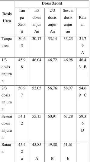 Tabel 3.     Bobot Kering Buah Per Tanaman Cabai (gram) pada Perlakuan Dosis Pupuk Urea dan Dosis Zeolit 