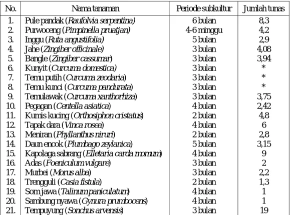 Tabel 3. Periode subkultur dan jumlah tunas 