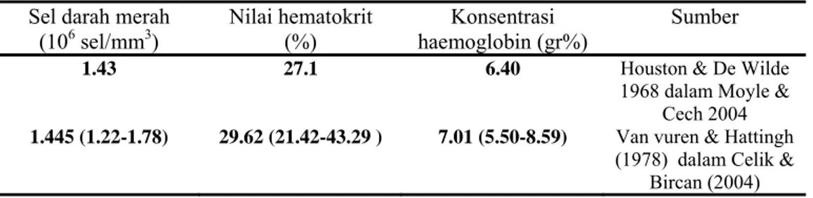 Tabel 1 Nilai hematologi pada ikan mas (Cyprinus carpio Linn)  Sel darah merah 