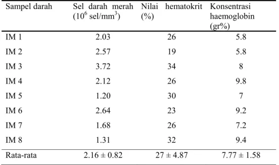 Tabel 2  Jumlah sel darah merah, nilai hematokrit dan haemoglobin pada ikan mas                strain Majalaya
