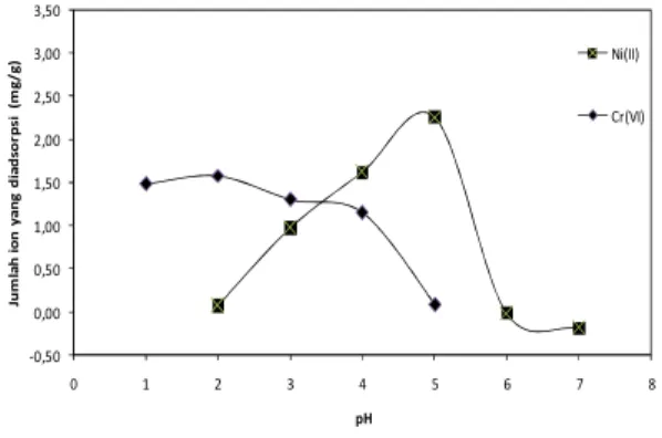 Gambar 4. Pengaruh pH pada biosorpsi ion Ni(II) dan Cr(VI) 