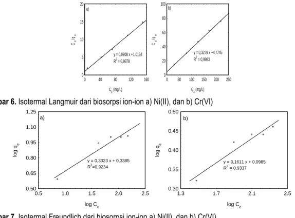 Gambar  6  dan  7  menunjukkan  bahwa  biosorpsi  ion  Ni(II)  dan  Cr(VI)  lebih  memenuhi  Isotermal  Langmuir  yang  menyatakan  bahwa  biosorpsi  ion-ion  tersebut  cenderung  satu  lapisan