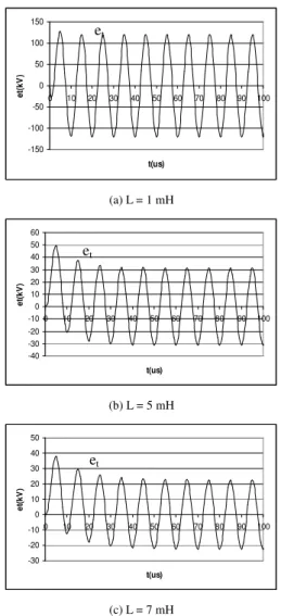 Gambar 3.12 Gelombang terusan untuk gelombang datang sinusoida  dari kabel dengan nilai L = 3 mH 