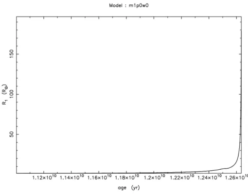 Gambar IV.2: Grafik radius terhadap usia untuk bintang 1.00M  . Radius bintang belum berubah hingga usia 12 milyar tahun