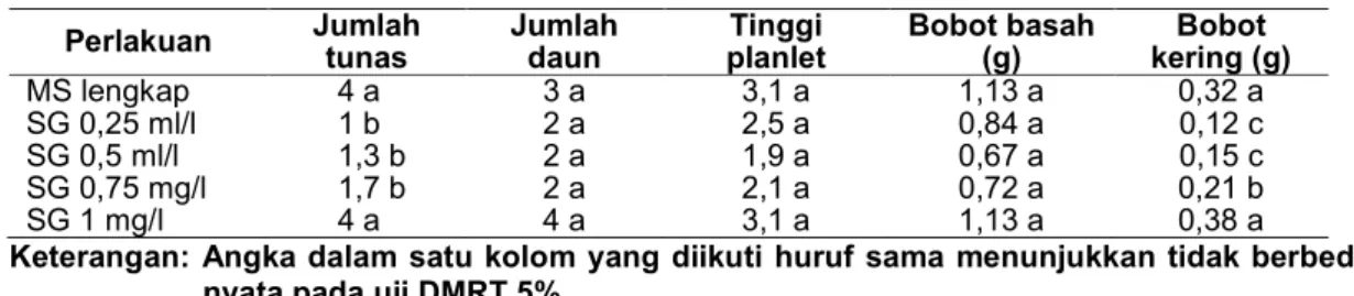 Tabel 1. Pertumbuhan tanaman pisang pada tahap multiplikasi  Perlakuan  Jumlah  tunas  Jumlah daun  Tinggi  planlet  Bobot basah (g)  Bobot  kering (g)  MS lengkap  4 a 3 a 3,1 a 1,13 a 0,32 a SG 0,25 ml/l  1 b 2 a 2,5 a 0,84 a 0,12 c SG 0,5 ml/l  1,3 b 2 