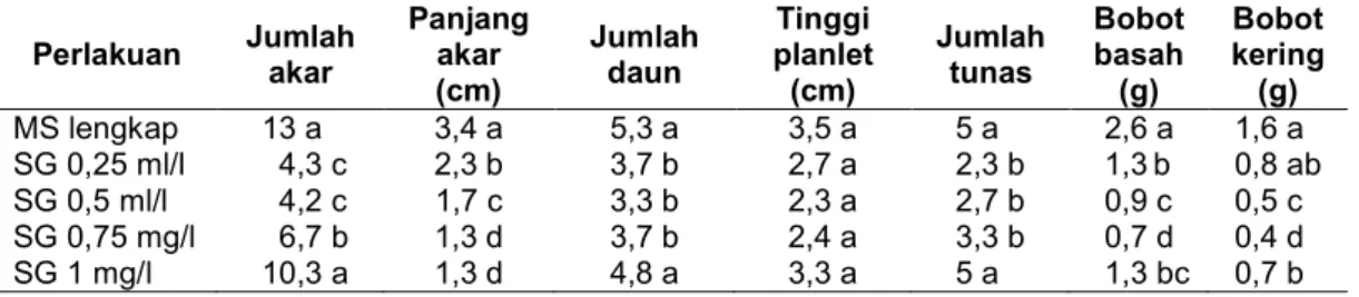Tabel 2. Pertumbuhan tanaman pisang pada tahap perakaran 