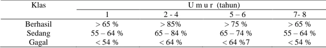 Tabel 2.   Klasifikasi Keberhasilan Tanaman Reboisasi  Klas  U m u r  (tahun)  1  2 - 4  5 – 6  7- 8  Berhasil  &gt; 65 %  &gt; 85%  &gt; 75 %  &gt; 65 %  Sedang  55 – 64 %  65 – 84 %  65 – 74 %  55 – 64 %  Gagal  &lt; 54 %  &lt; 64 %  &lt; 64 %7  &lt; 54 