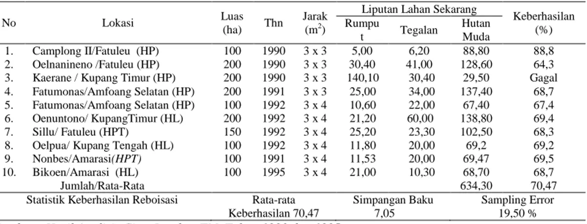 Tabel 5.   Kondisi Liputan Lahan di Beberapa Lokasi Reboisasi di Kabupaten Kupang 