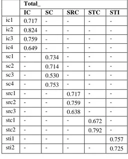 Table 1. Nilai validitas untuk variabel  yang menyatakan stimulus  Total_  IC  SC  SRC  STC  STI  ic1  0.717  -  -  -  -  ic2  0.824  -  -  -  -  ic3  0.759  -  -  -  -  ic4  0.649  -  -  -  -  sc1  -  0.734  -  -  -  sc2  -  0.714  -  -  -  sc3  -  0.530 