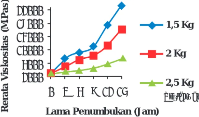 Gambar 6. Viskositas Tepung Iles-iles Fraksi BeratLama Penumbukan (Jam)