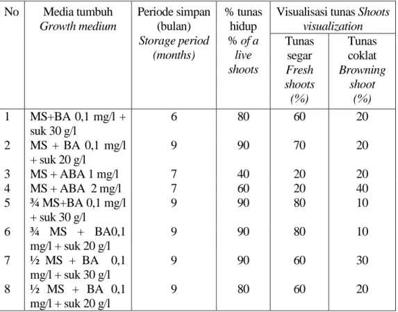 Tabel 1. Persentase tunas tapak dara yang hidup sampai  penyimpanan  9 bulan  Table 1