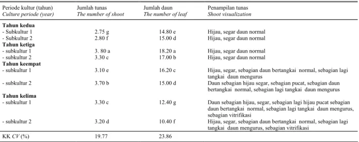 Tabel 1. Jumlah tunas dan daun pegagan selama periode lima tahun pada media MS + BA 0,1 mg/l  Table 1