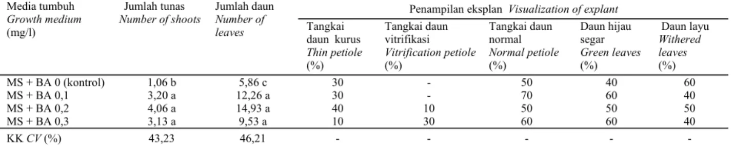Table 3.   Visualization of gotuloca roots two month after culture in auxin  media  Media tumbuh  (mg/l)  Growth medium  Jumlah tunas The number of shoot  Jumlah akar The number  of roots  Panjang akar The length  of roots  MS (kontrol)  1,20 c  1,30 b  0,
