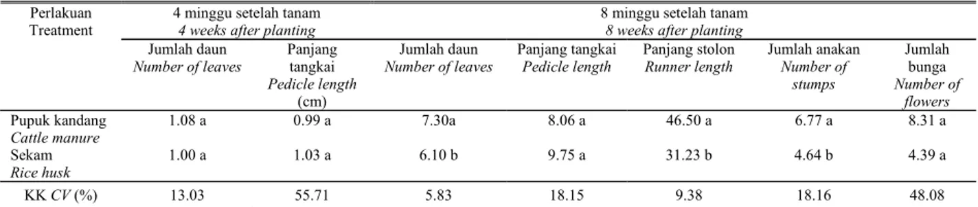Tabel 4. Pertumbuhan  tanaman setelah aklimatisasi di rumah kaca pada media pupuk kandang dan sekam  Table 4