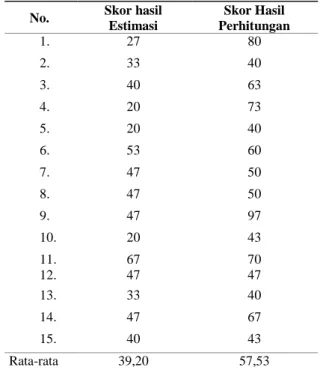 Tabel 1. Skor hasil tes guru-guru tentang berhitung  menggunakan estimasi dan perhitungannya (N 