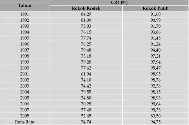Tabel 1. CR4 Industri Rokok di Indonesia Tahun 1991-2008 
