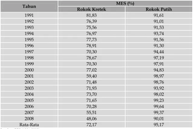Tabel 2. MES Industri Rokok di Indonesia Tahun 1991-2008 
