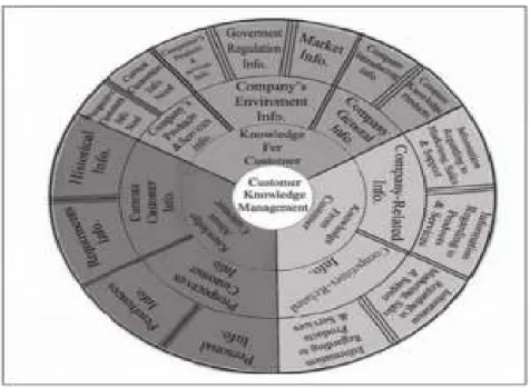Gambar 2.4 Customer Knowledge Management Model 