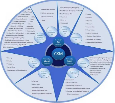 Gambar 2.5 Mekanisme Customer Knowledge Model  