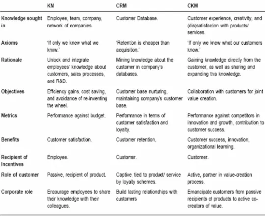 Tabel 2.1 Tabel perbandingan CKM vs KM vs CRM 