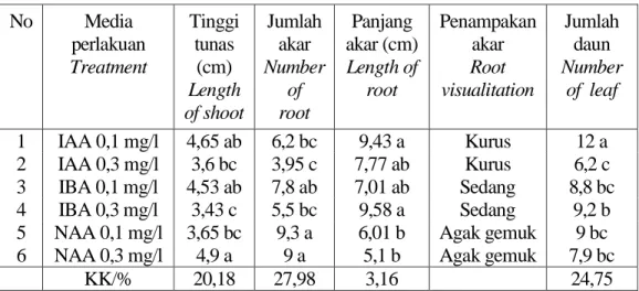 Tabel 2. Tinggi tunas, jumlah daun  jumlah akar dan panjang akar sambang nyawa  di dalam media perakaran in vitro  