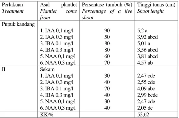 Tabel  3.  Persentase  tumbuh  plantlet    dan  tinggi  tanaman  pada  media  aklimatisasi  yang berbeda 4 minggu setelah tanam 
