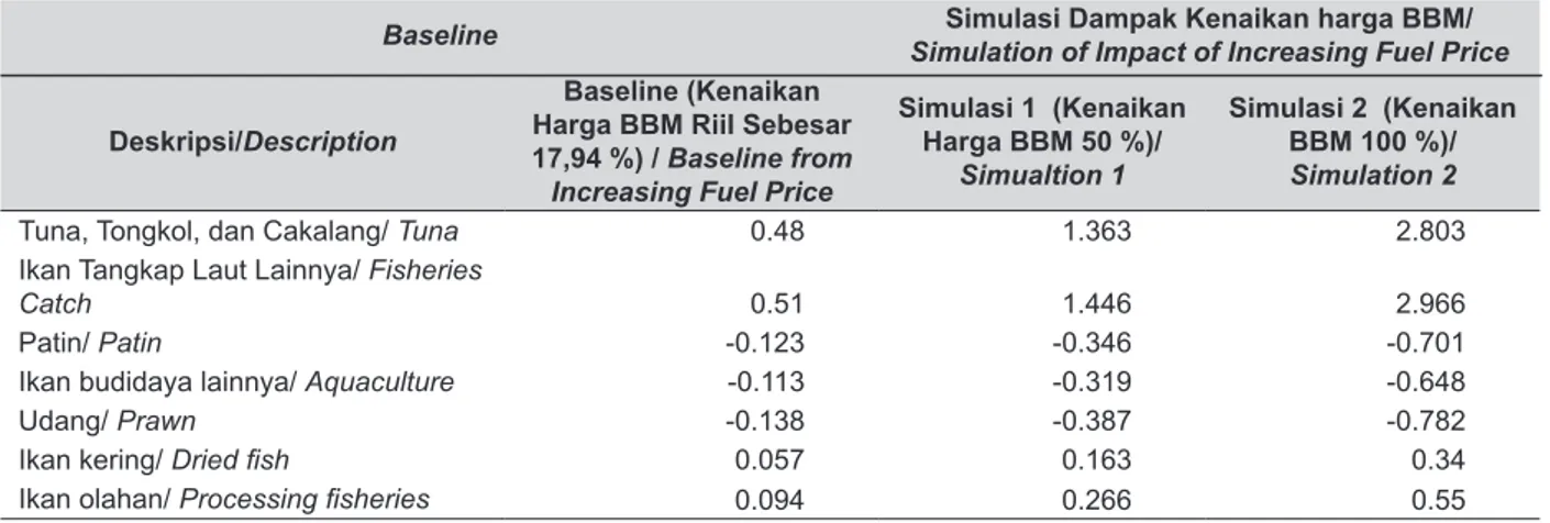 Table 13. Impact of Increasing Fuel Price on Fisheries Export Price (%).