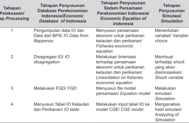 Tabel 3.  Tahapan Penyusunan Pengolahan dan Analisis Data.