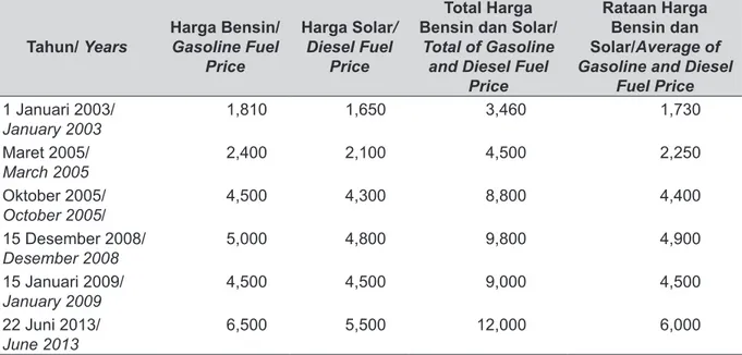 Tabel 4. Kenaikan Harga Bensin dan Solar Selama 2003-2013. 