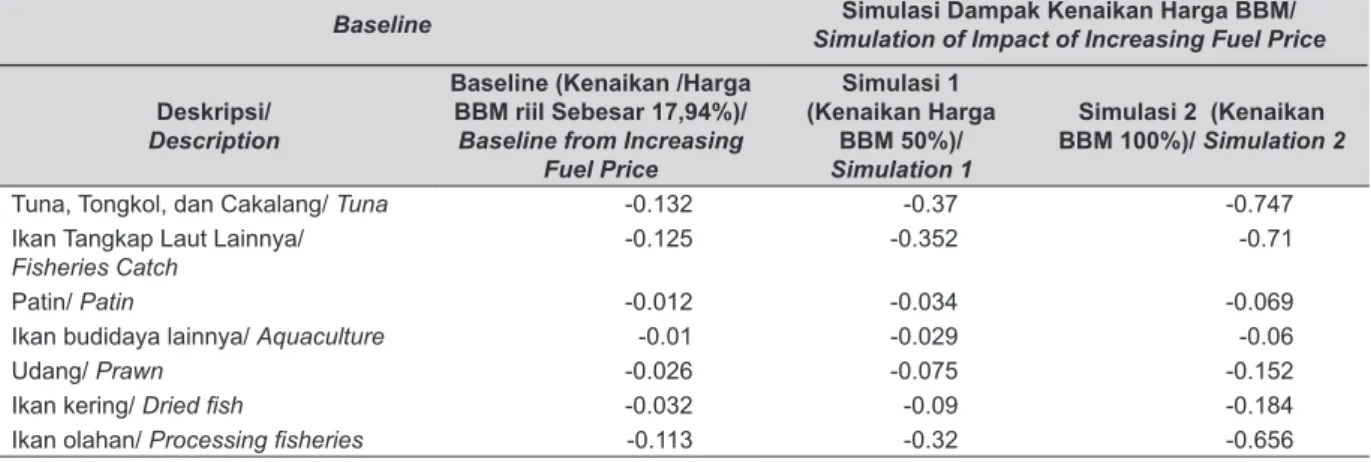 Tabel 7. Dampak Kenaikan Harga BBM Terhadap Output Perikanan (%).
