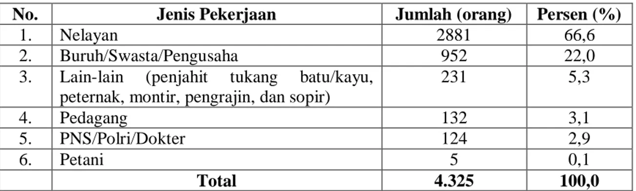 Tabel 4.4.   Distribusi Frekuensi Penduduk Berdasarkan Jenis Pekerjaan  di Yong Panah Hijau Kelurahan Labuhan Deli  