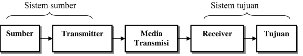 Gambar 2.1 Blok diagram model komunikasi sederhana 