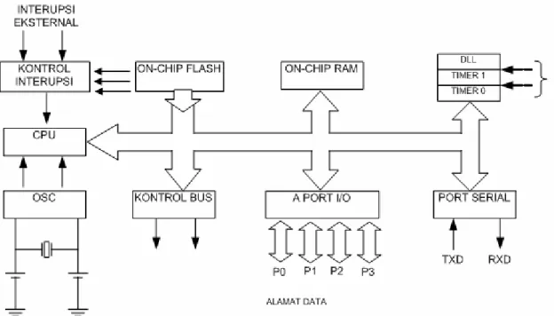 Gambar 2.7 Diagram Blok Mikrokontroler AT89S51 